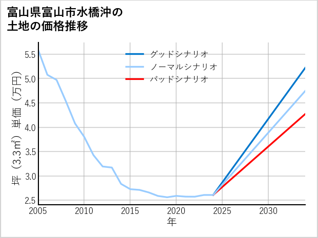 富山県富山市水橋沖の土地価格推移