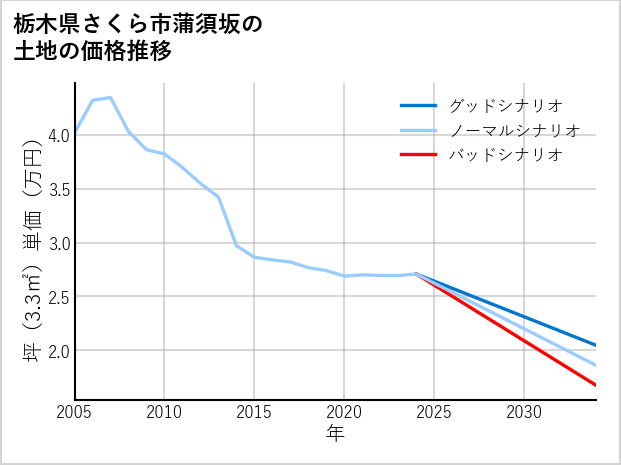栃木県さくら市蒲須坂の土地価格推移