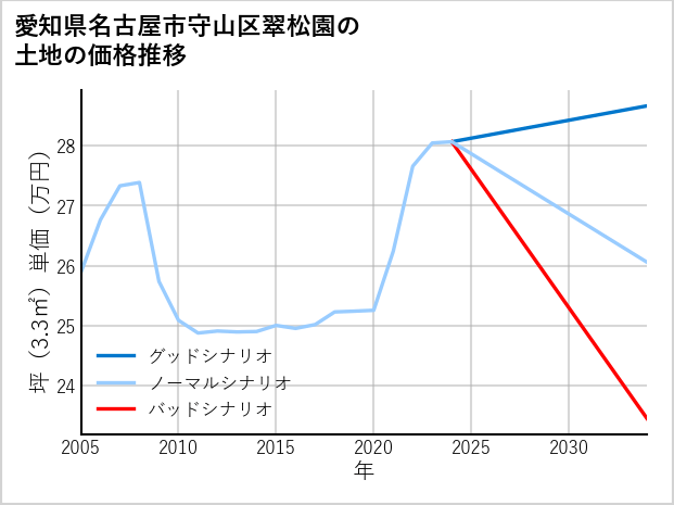 愛知県名古屋市守山区翠松園の土地価格推移