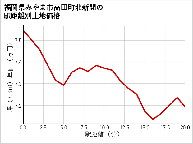 福岡県みやま市高田町北新開の徒歩距離別の土地坪単価