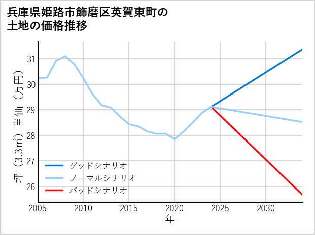 兵庫県姫路市飾磨区英賀東町の土地価格推移