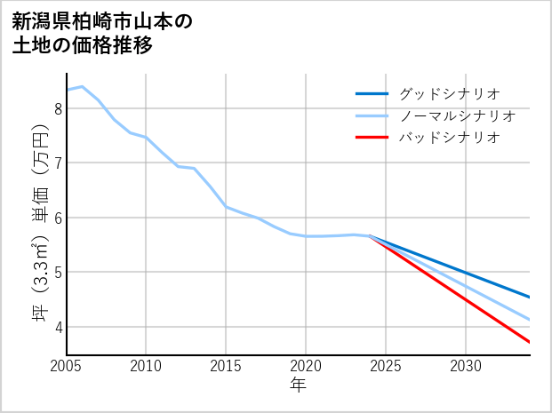 新潟県柏崎市山本の土地価格推移
