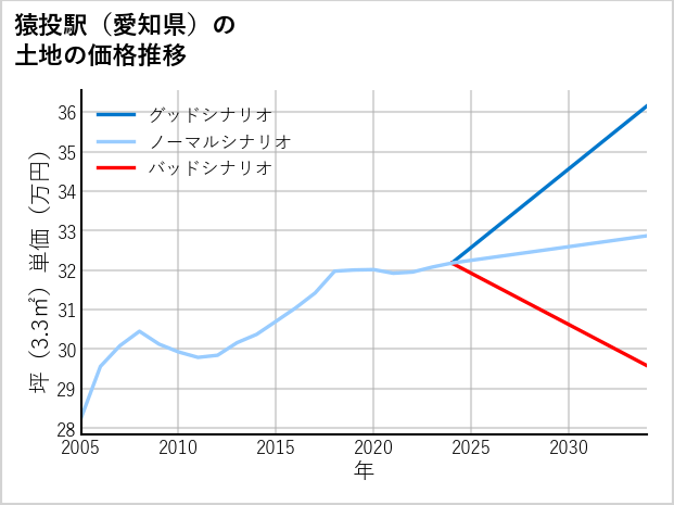 猿投駅（愛知県）の土地価格推移