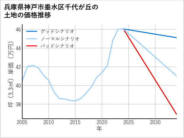 兵庫県神戸市垂水区千代が丘の土地価格推移