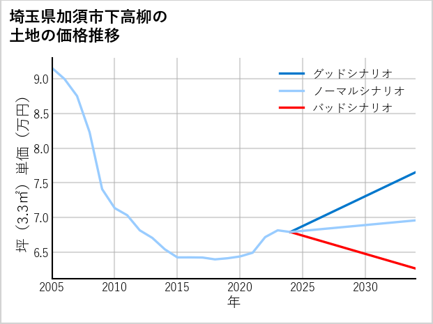 埼玉県加須市下高柳の土地価格推移