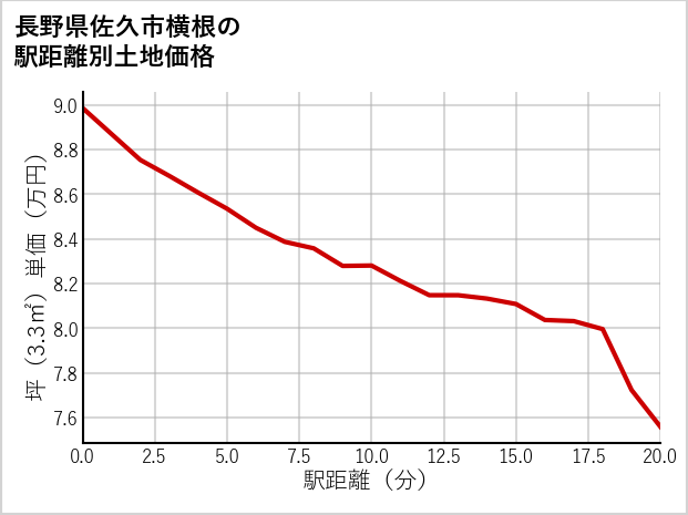 長野県佐久市横根の徒歩距離別の土地坪単価