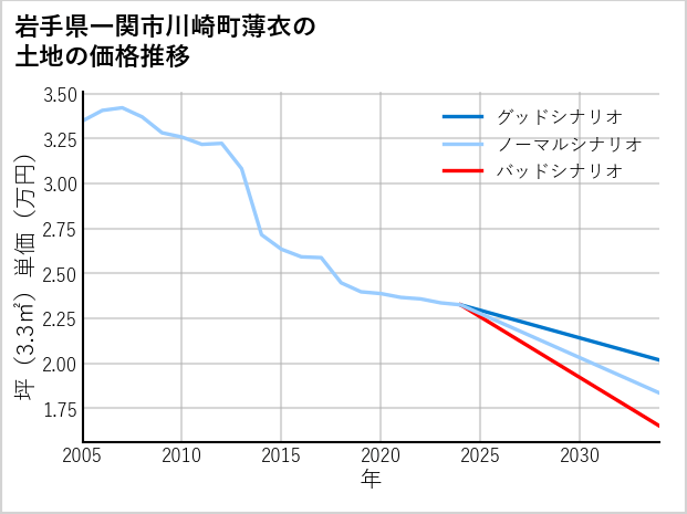 岩手県一関市川崎町薄衣の土地価格推移