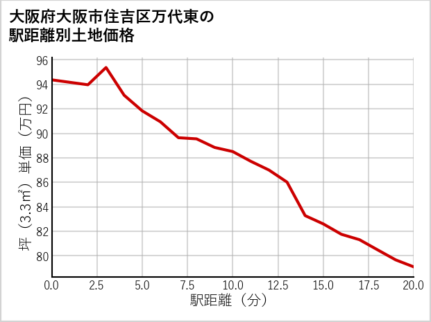 大阪府大阪市住吉区万代東の徒歩距離別の土地坪単価