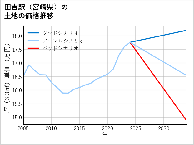 田吉駅（宮崎県）の土地価格推移