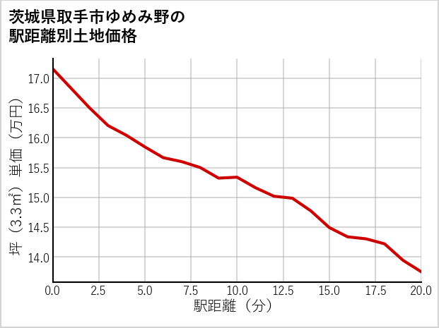 茨城県取手市ゆめみ野の徒歩距離別の土地坪単価