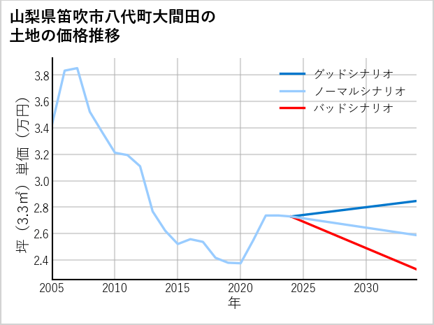 山梨県笛吹市八代町大間田の土地価格推移
