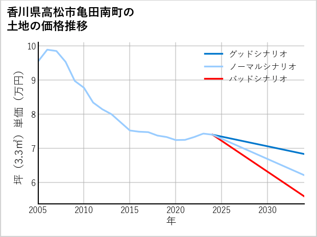 香川県高松市亀田南町の土地価格推移