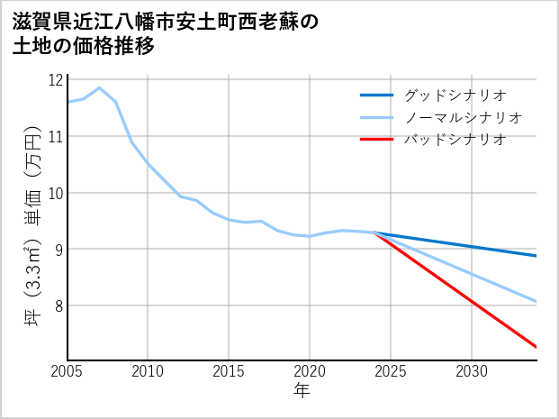 滋賀県近江八幡市安土町西老蘇の土地価格推移