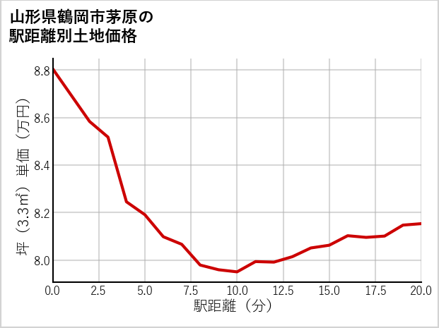 山形県鶴岡市茅原の徒歩距離別の土地坪単価