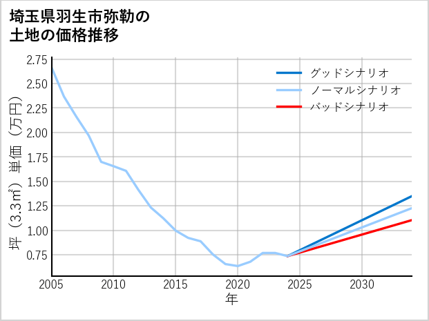 埼玉県羽生市弥勒の土地価格推移