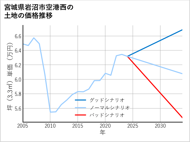 宮城県岩沼市空港西の土地価格推移