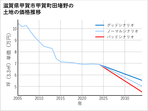 滋賀県甲賀市甲賀町田堵野の土地価格推移