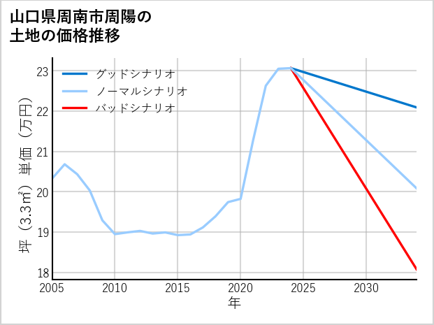 山口県周南市周陽の土地価格推移