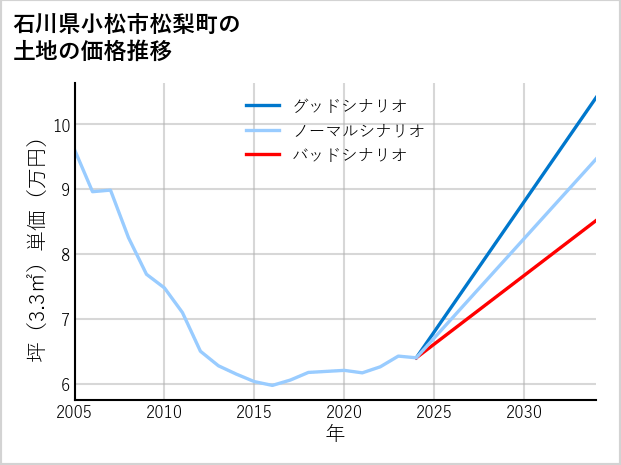 石川県小松市松梨町の土地価格推移