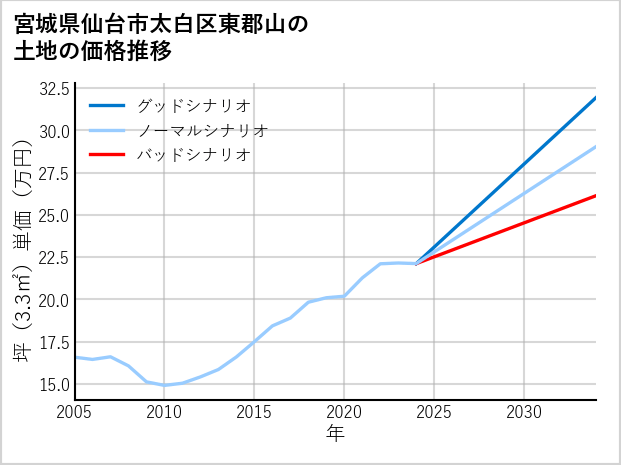 宮城県仙台市太白区東郡山の土地価格推移
