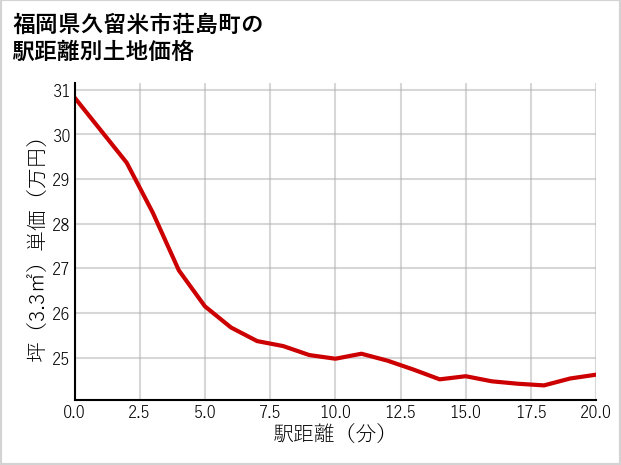 福岡県久留米市荘島町の徒歩距離別の土地坪単価