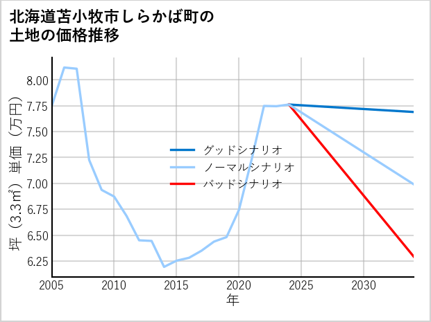 北海道苫小牧市しらかば町の土地価格推移