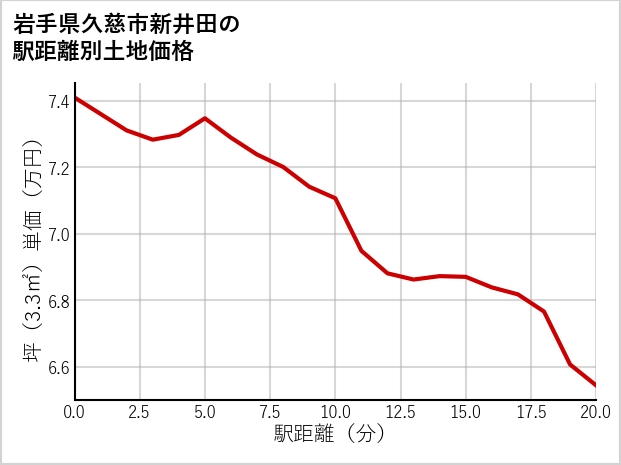 岩手県久慈市新井田の徒歩距離別の土地坪単価