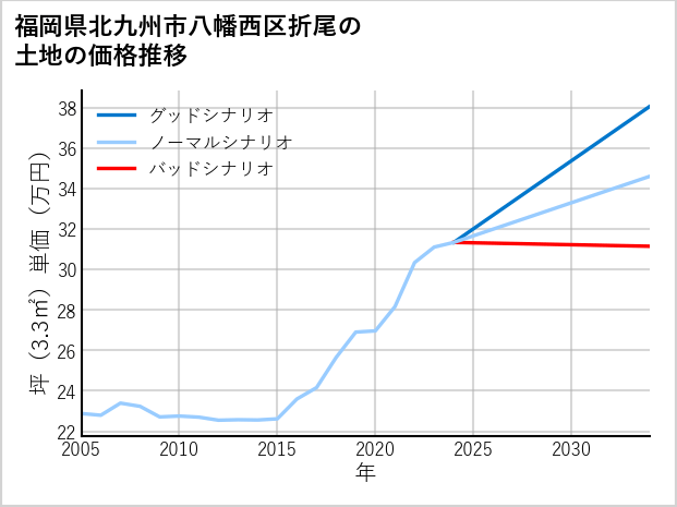 福岡県北九州市八幡西区折尾の土地価格推移
