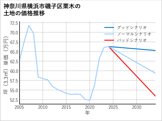 神奈川県横浜市磯子区栗木の土地価格推移