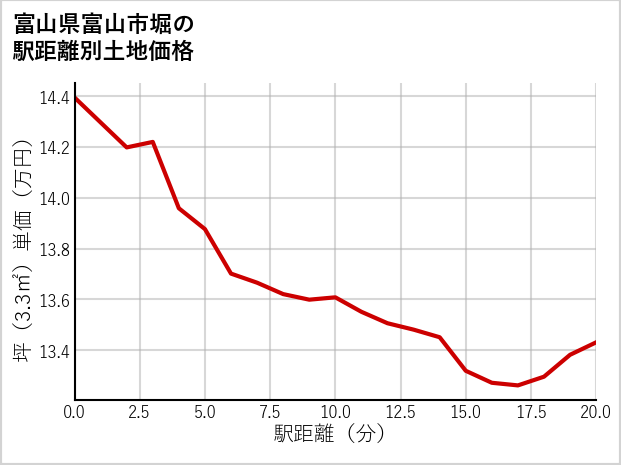 富山県富山市堀の徒歩距離別の土地坪単価
