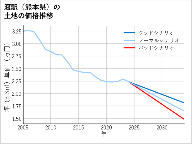 渡駅（熊本県）の土地価格推移