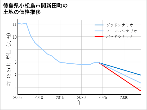 徳島県小松島市間新田町の土地価格推移