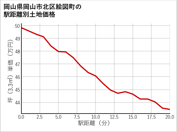 岡山県岡山市北区絵図町の徒歩距離別の土地坪単価