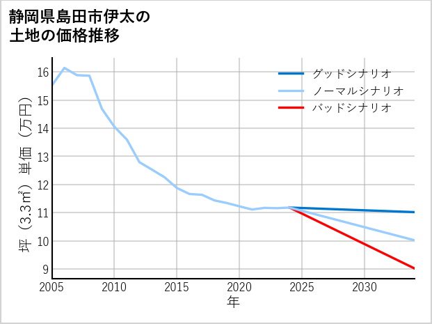 静岡県島田市伊太の土地価格推移