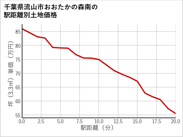 千葉県流山市おおたかの森南の徒歩距離別の土地坪単価