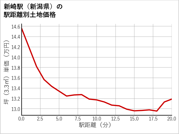 新崎駅（新潟県）の徒歩距離別の土地坪単価