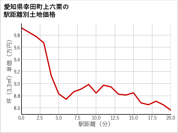 愛知県幸田町上六栗の徒歩距離別の土地坪単価