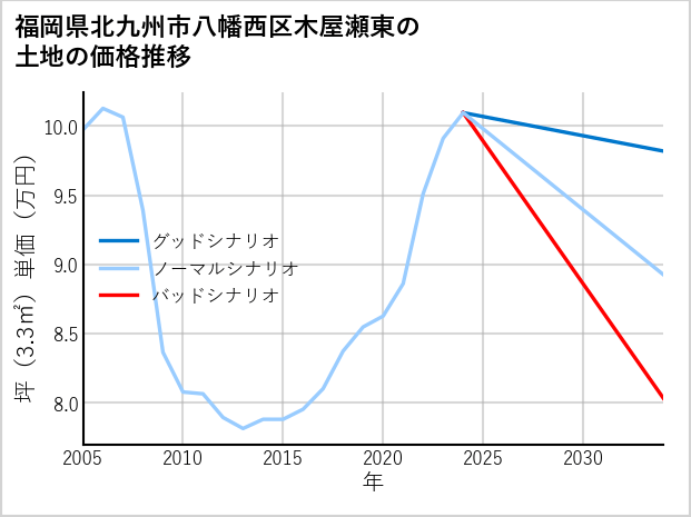 福岡県北九州市八幡西区木屋瀬東の土地価格推移