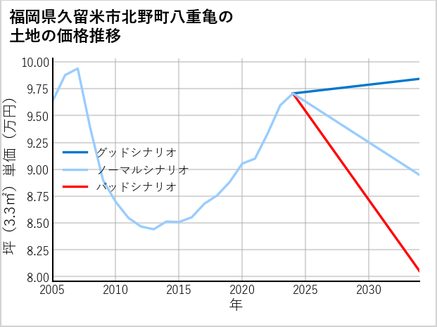 福岡県久留米市北野町八重亀の土地価格推移