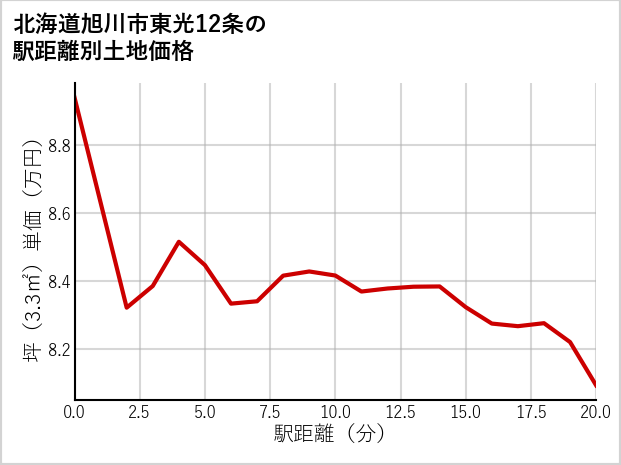 北海道旭川市東光12条の徒歩距離別の土地坪単価
