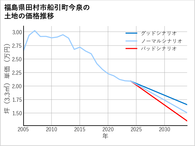 福島県田村市船引町今泉の土地価格推移