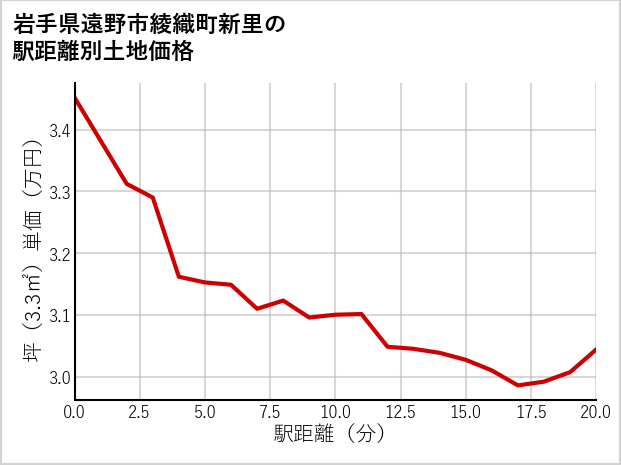 岩手県遠野市綾織町新里の徒歩距離別の土地坪単価