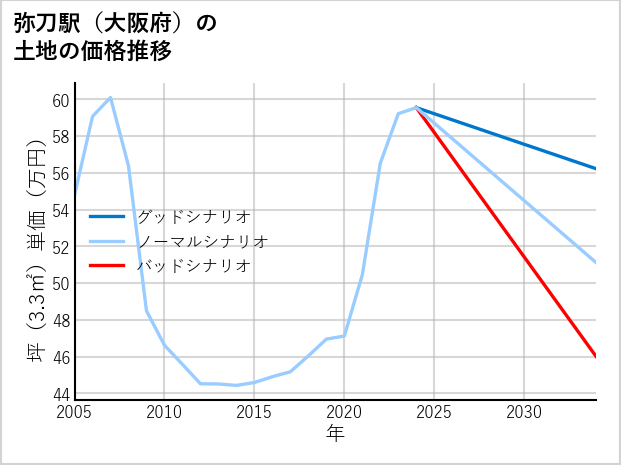 弥刀駅（大阪府）の土地価格推移