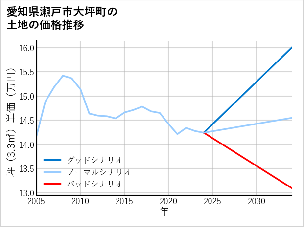 愛知県瀬戸市大坪町の土地価格推移