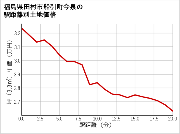 福島県田村市船引町今泉の徒歩距離別の土地坪単価