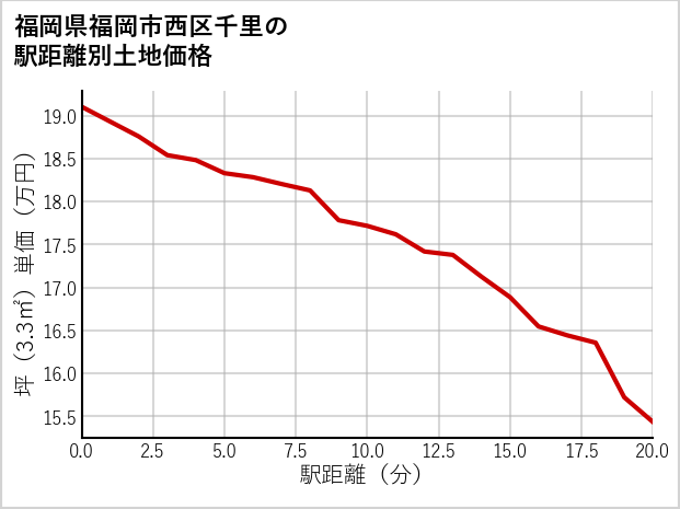 福岡県福岡市西区千里の徒歩距離別の土地坪単価