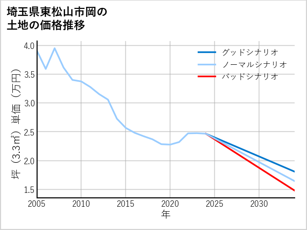 埼玉県東松山市岡の土地価格推移