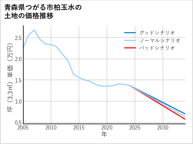 青森県つがる市柏玉水の土地価格推移