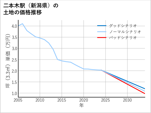 二本木駅（新潟県）の土地価格推移
