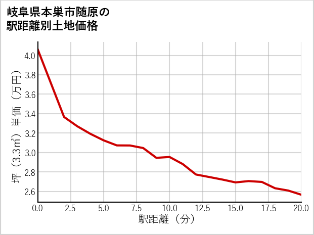 岐阜県本巣市随原の徒歩距離別の土地坪単価